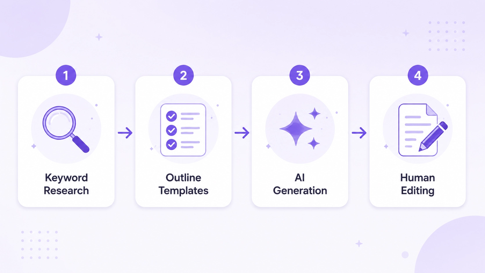 Four-step AI content marketing for e-commerce workflow diagram: keyword research, outline templates, AI generation, human editing