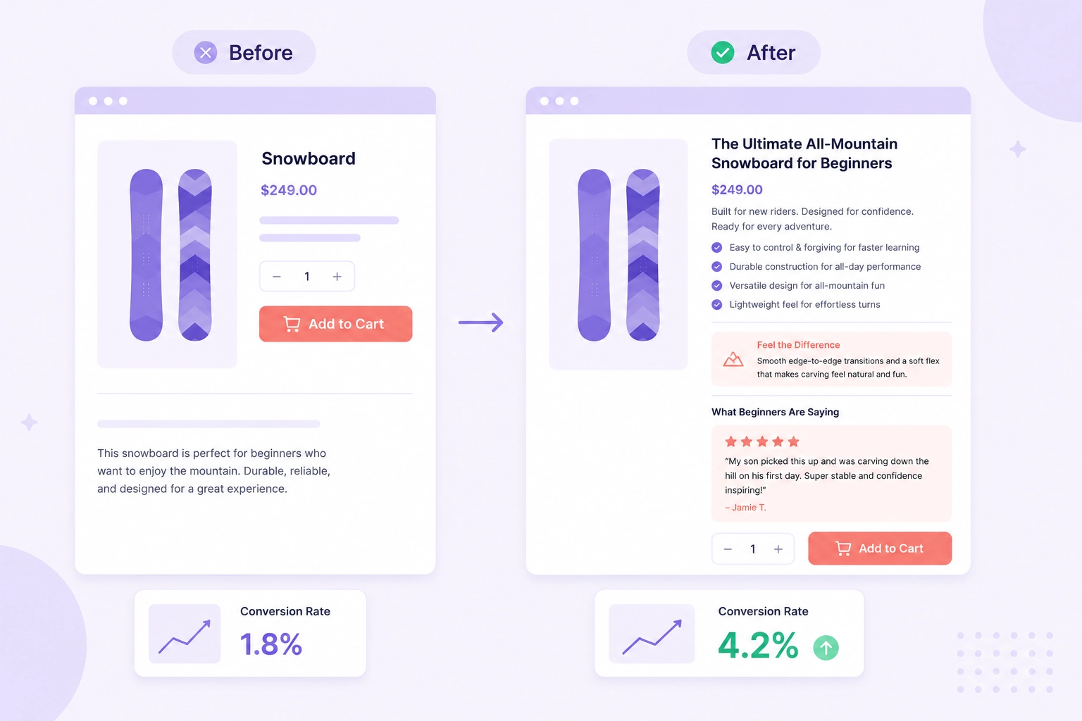 Before and after example of a Shopify product description rewritten using customer language for higher conversions