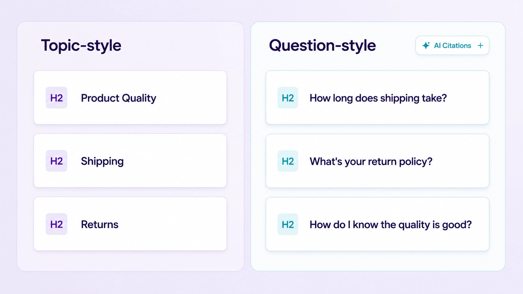 Side-by-side example of topic-style vs question-style H2 headings demonstrating AI search optimization heading format