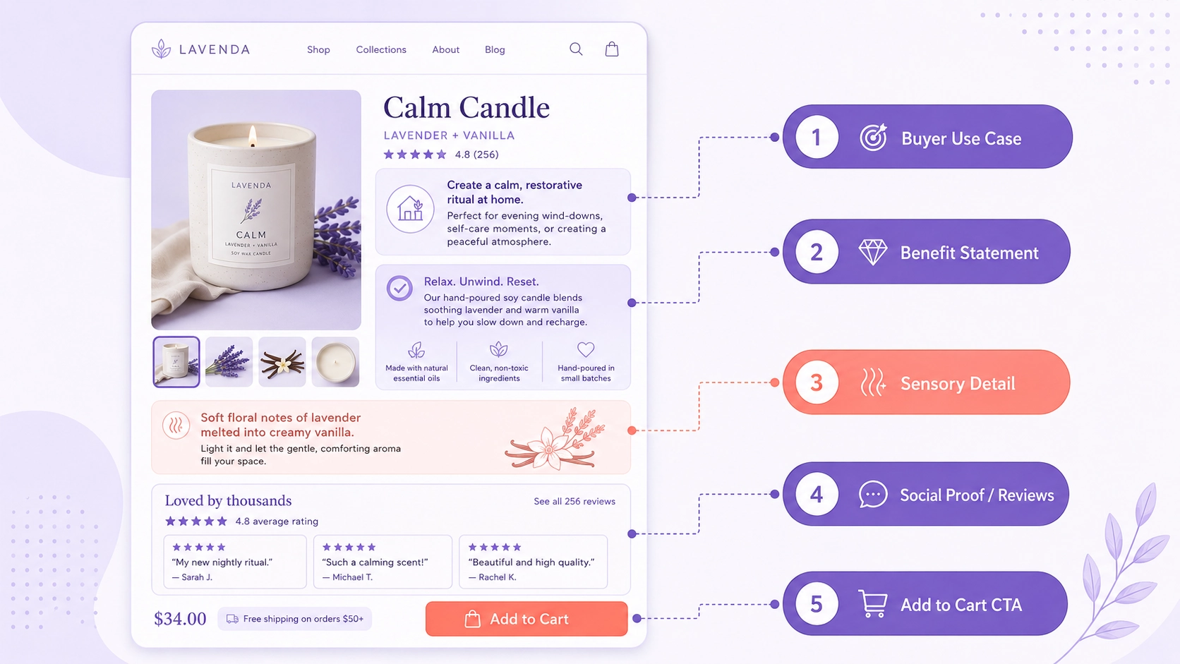 Anatomy of a high-converting Shopify product description showing buyer use case, benefit, sensory detail, and proof sections